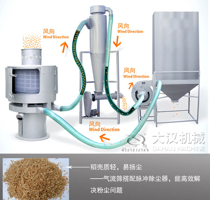 稻殼篩分使用哪種設(shè)備？